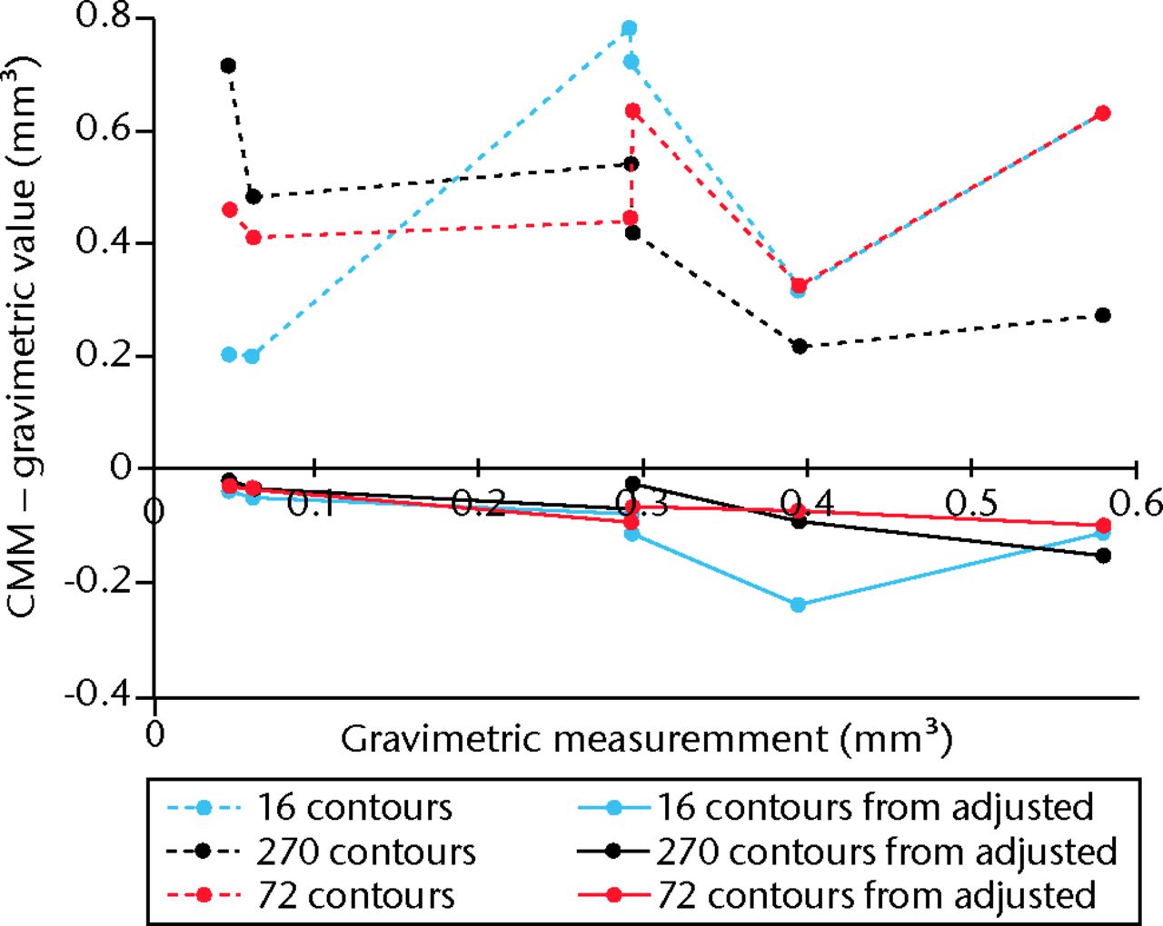 Fig. 8 
            Graph showing the accuracy of the CMM
calculated values with and without form filter, compared with the
gold standard gravimetric tests.
          