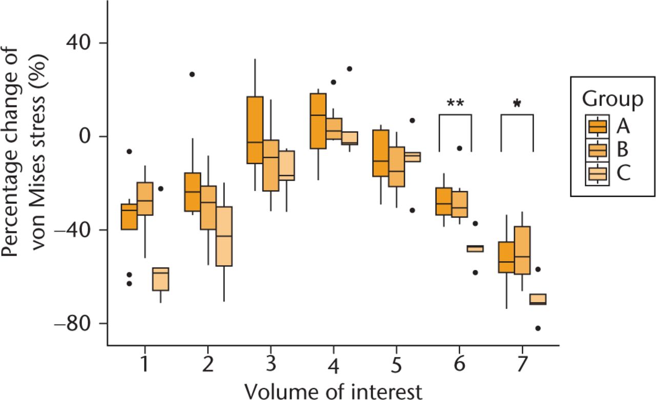 Fig. 3 
          Comparison of relative percentage change of von Mises stress between pre- and post-operative femur model for the three groups. Post-operative relative percentage change of von Mises stress in each volume of interest compared with that of pre-operative models. Dots in the boxplot show outlier. (*, p = 0.02; **, p = 0.01.)
        