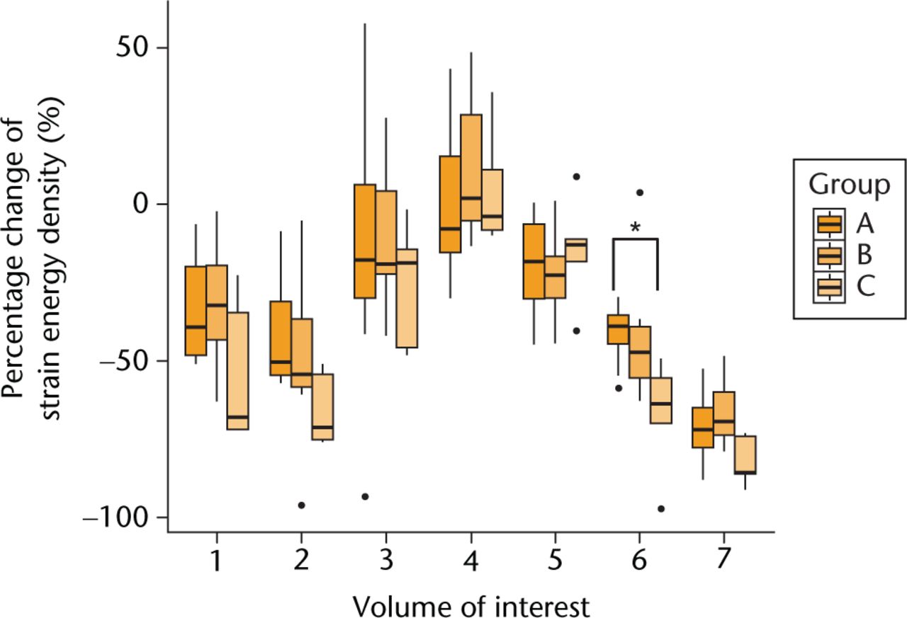 Fig. 4 
          Comparison of the relative percentage change in the strain energy density between pre-operative and post-operative femur models among the three groups. The post-operative relative percentage change of strain energy density in each volume of interest compared with that of the pre-operative models. Dots in the boxplot represent outliers. (*, p = 0.047; **, p = 0.03.)
        