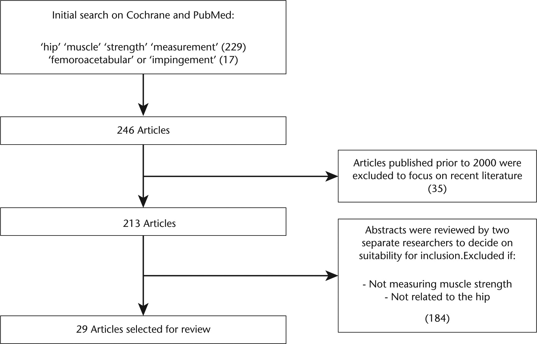 Fig. 2 
          Preferred Reporting Items for Systematic Reviews and Meta-Analyses flow chart
        