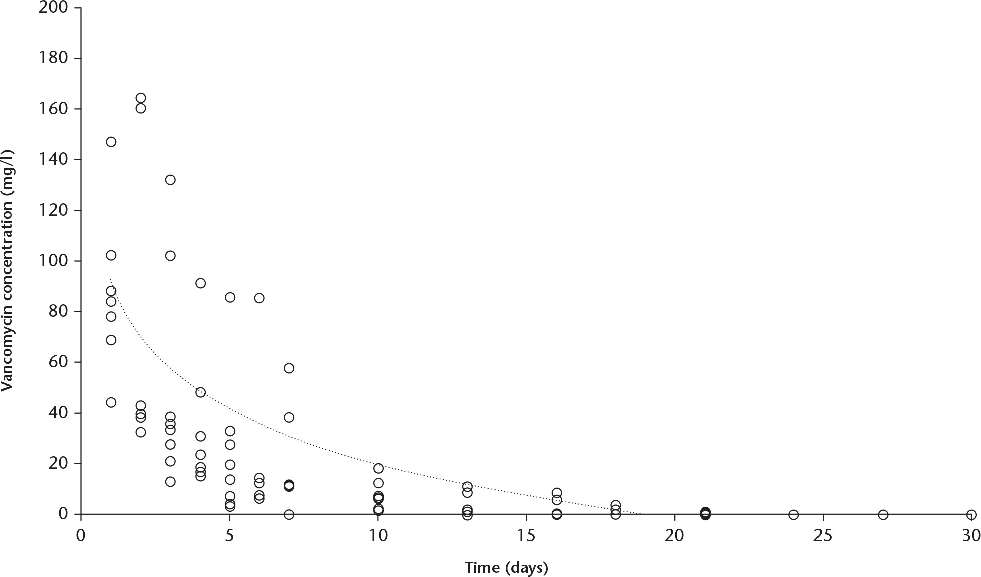 Fig. 3 
          Chart showing the vancomycin concentration measured in the urine after surgery. There was an initial peak followed by a logarithmic decrease. At approximately 20 days, the vancomycin concentration was below the detection level of 0.1 mg/l.
        