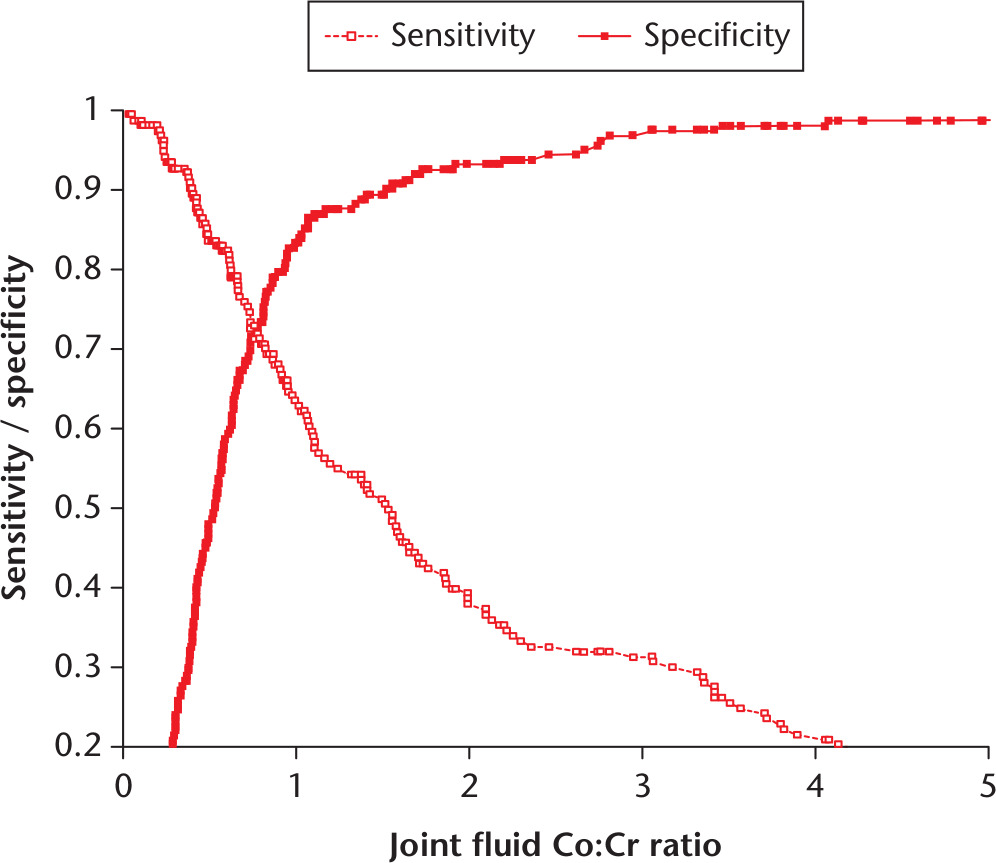 Fig. 2 
            Sensitivity and specificity of the cobalt-chromium (CoCr) synovial joint fluid ratio (JFR) to detect the presence of a severe aseptic lymphocyte-dominated vasculitis-associated lesion (ALVAL) response and/or suboptimal taper performance (SOTP).
          