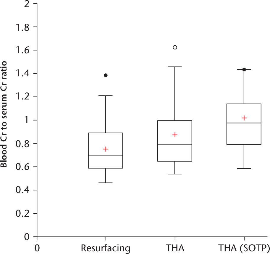 Fig. 4 
            The distribution of blood chromium (Cr) to serum Cr ratios in the resurfacing, total hip arthroplasty (THA; low/no taper damage), and THA suboptimal taper performance (SOTP) patient groups.
          