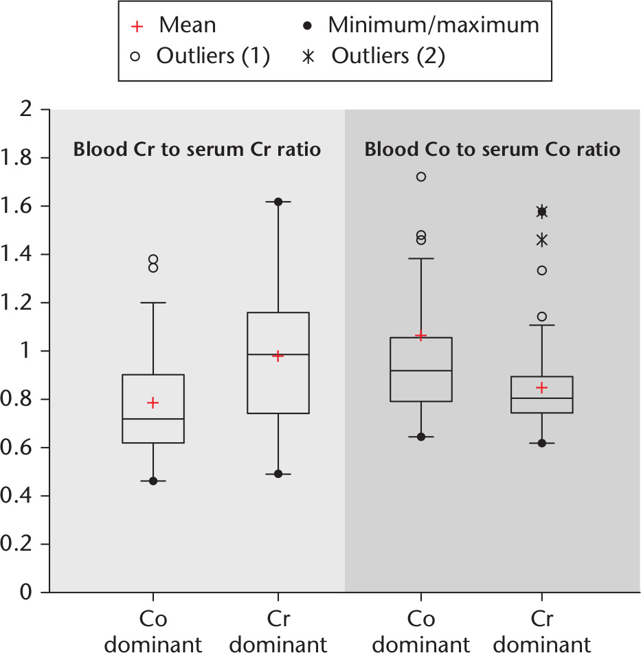 Fig. 5 
            All part B patients included. The dominant metal in the joint fluid concentrates more heavily in the serum compartment. For example, if the cobalt-chromium (CoCr) synovial joint fluid ratio is < 1, then there is a greater tendency for Cr to preferentially gill the serum compartment.
          