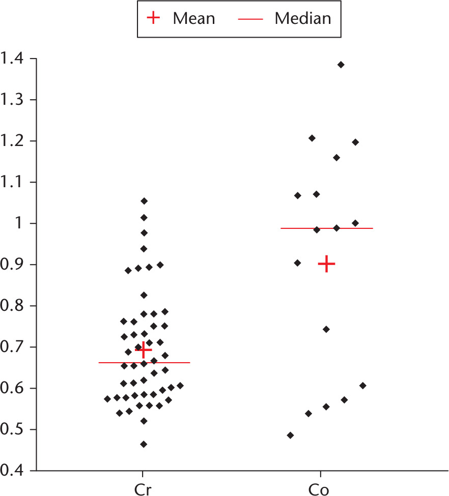 Fig. 6 
            Resurfacing patients only included to eliminate effects of taper debris contribution. Here, the patients have been divided into two groups: those with cobalt (Co)-dominant joint fluid (JF) versus those with chromium (Cr)-dominant JF. The blood Cr to serum Cr ratios were then plotted.
          