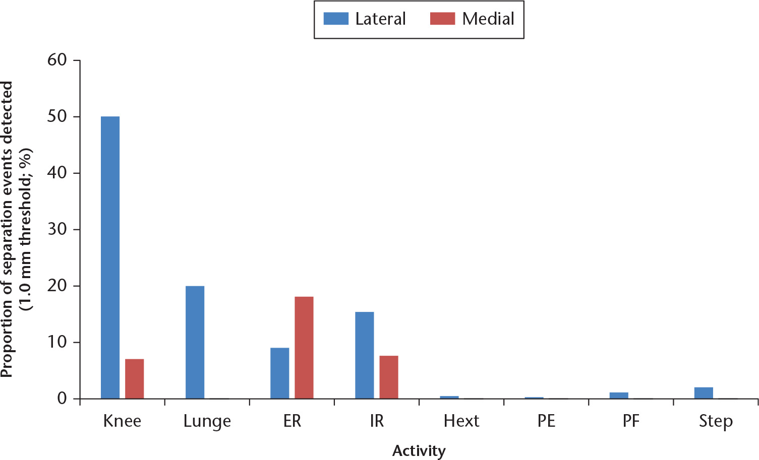 Fig. 2 
          Proportion (%) of separation events detected during each activity for lateral and medial compartments. ER, external rotation seated; IR, internal rotation seated; Hext, hyperextension; PE, pivoting extended; PF, pivoting flexed.
        