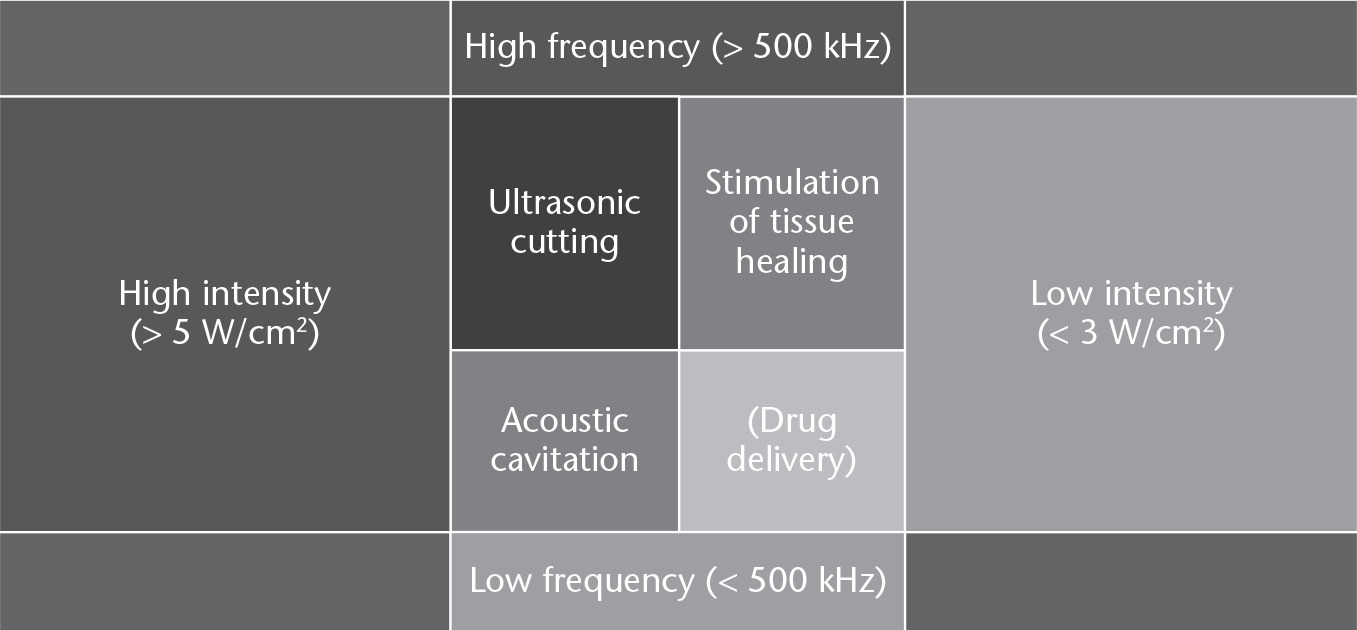 Fig. 4 
          A summary of differing biological effects derived from ultrasound according to frequency and intensity variations.63
        