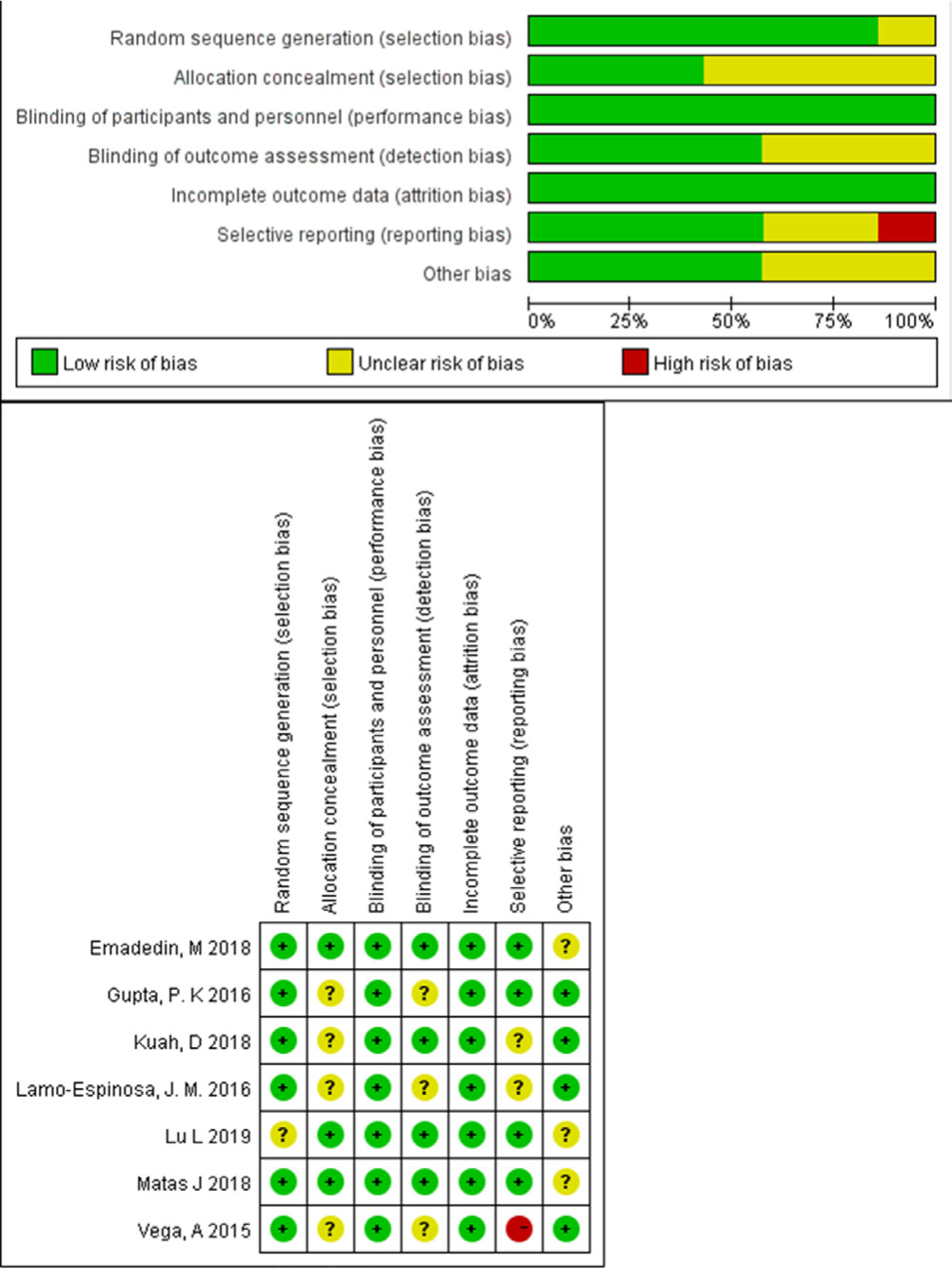 Fig. 2 
            Quality assessment of included trials, risk of bias graph, and summary.
          