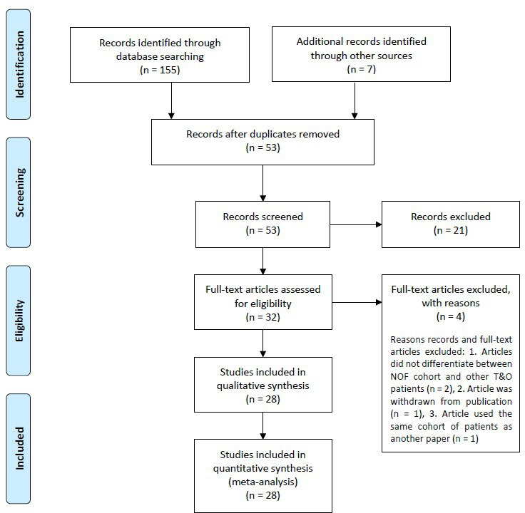 Fig. 1 
          Preferred Reporting Items for Systematic Review and Meta-Analysis (PRISMA) flow diagram for the studies identified and included in the review. NOF, neck of femur fracture; T&O, Trauma and Orthopaedics.
        
