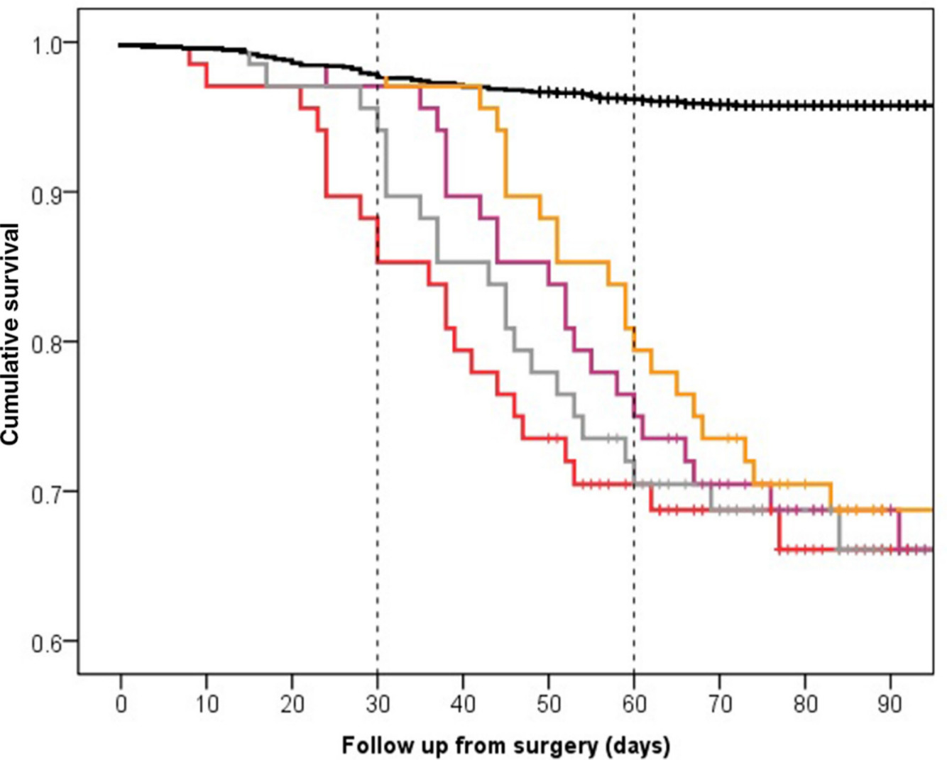 Fig. 7 
          Kaplan–Meier survival curves for patients with (n=68, red line) and without (n=1501, black line) perioperative coronavirus disease 2019 (COVID-19) perioperatively, using data from Clement et al.7 The grey, purple, and orange lines indicate hypothesized seven, 14, and 21 day delays in time of acquiring COVID-19, respectively. This graph shows the effect on the rate of 30- and 60-day mortality rates, with an approximate variation of 10% in cumulative survival rates.
        