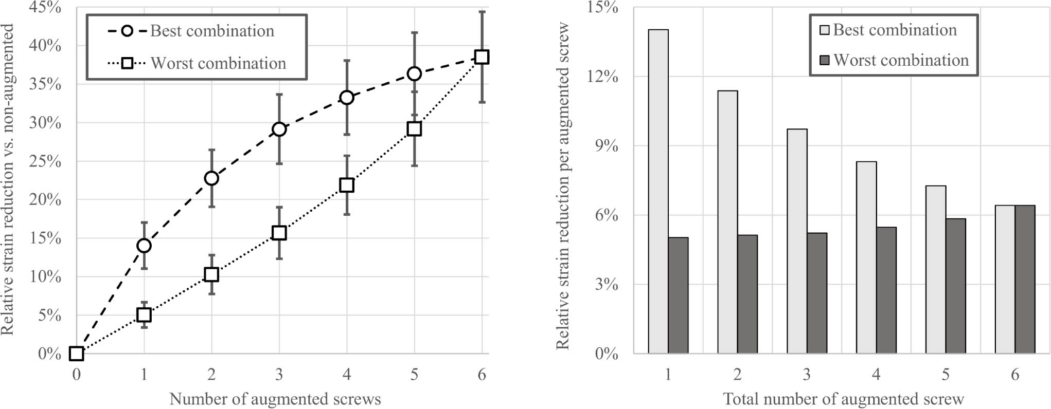 Fig. 2 
          Left: Mean and SD of the reduction in peri-screw strains in the 24 subjects for different augmentation combinations normalized to the non-augmented state, showing significant differences (p < 0.001, Wilcoxon signed-rank test) between the best and worst options for one to five augmented screws. Right: Mean reduction in peri-screw strains normalized to the total number of augmented screws for the best and worst combinations.
        