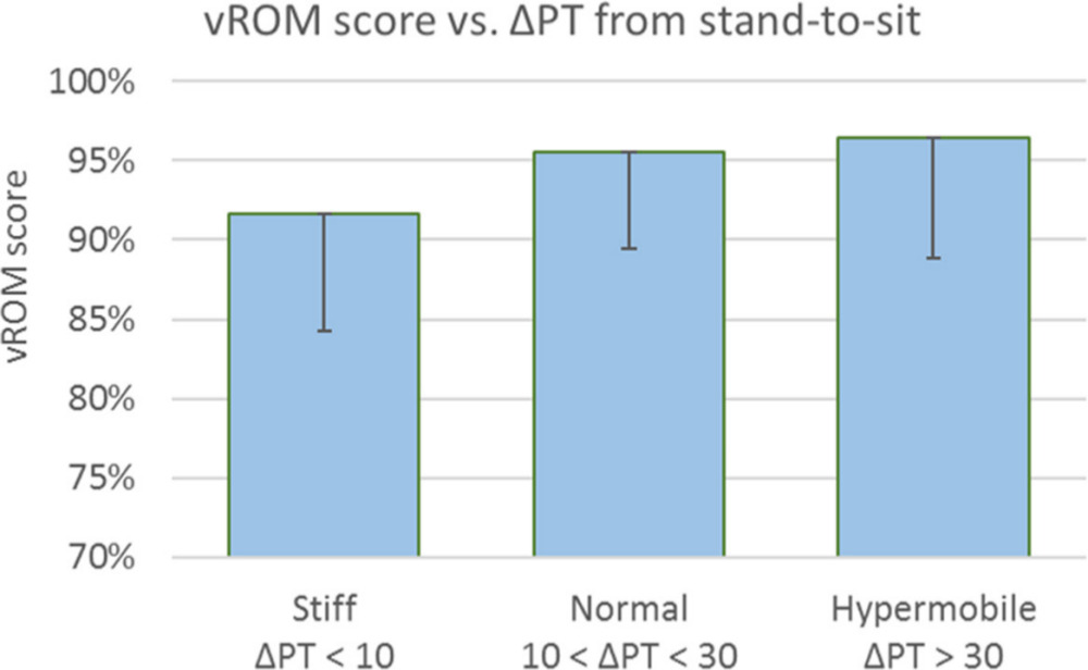 Fig. 5 
          Bar chart showing a lower virtual range of motion (vROM) score for patients with stiff spines compared to patients with normal or hypermobile spines.
        