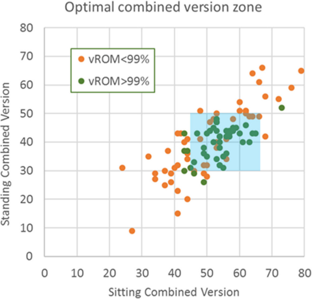 Fig. 6 
          Scatterplot showing an optimal zone for standing and sitting combined anteversion, within which hips with high virtual range of motion (vROM) scores are located.
        