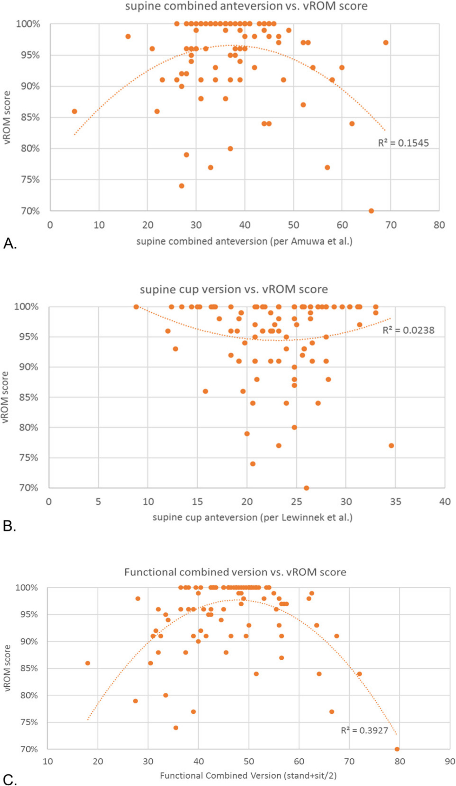 Fig. 7 
          Three scatterplots showing a) the correlation between supine combined anteversion per Amuwa et al13 (r2 =0 .15) and virtual range of motion (vROM) score, b) the correlation between anatomic supine component anteversion per Lewinnek et al (r2 = 0.02), and c) the correlation between functional combined anteversion and vROM score (r2 = 0.39).
        