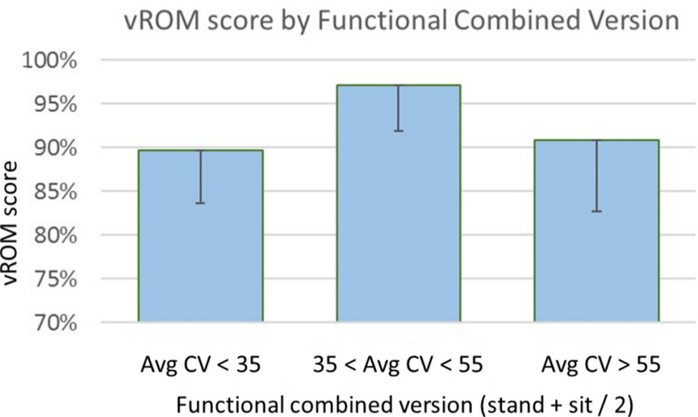Fig. 8 
          Bar chart showing a higher virtual range of motion (vROM) score for those total hip arthroplasties with an average functional combined version (standing CV plus sitting CV/2) aged between 35 and 55 years.
        