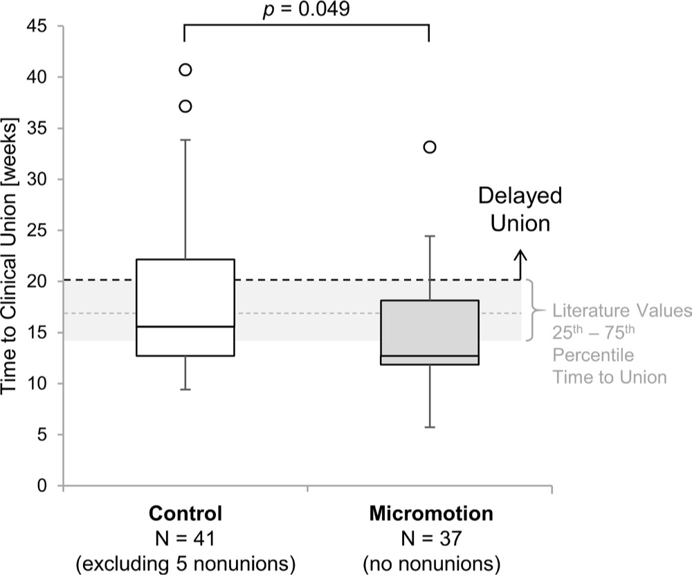 Fig. 4 
          Time to clinical union in the control and micromotion groups. Analysis considers only cases that achieved union without additional surgery; five nonunions in the control group were neglected. Literature reference data for union time with reamed tibial nailing is based on the distribution reported in a recent large-cohort study from an independent centre.3
        