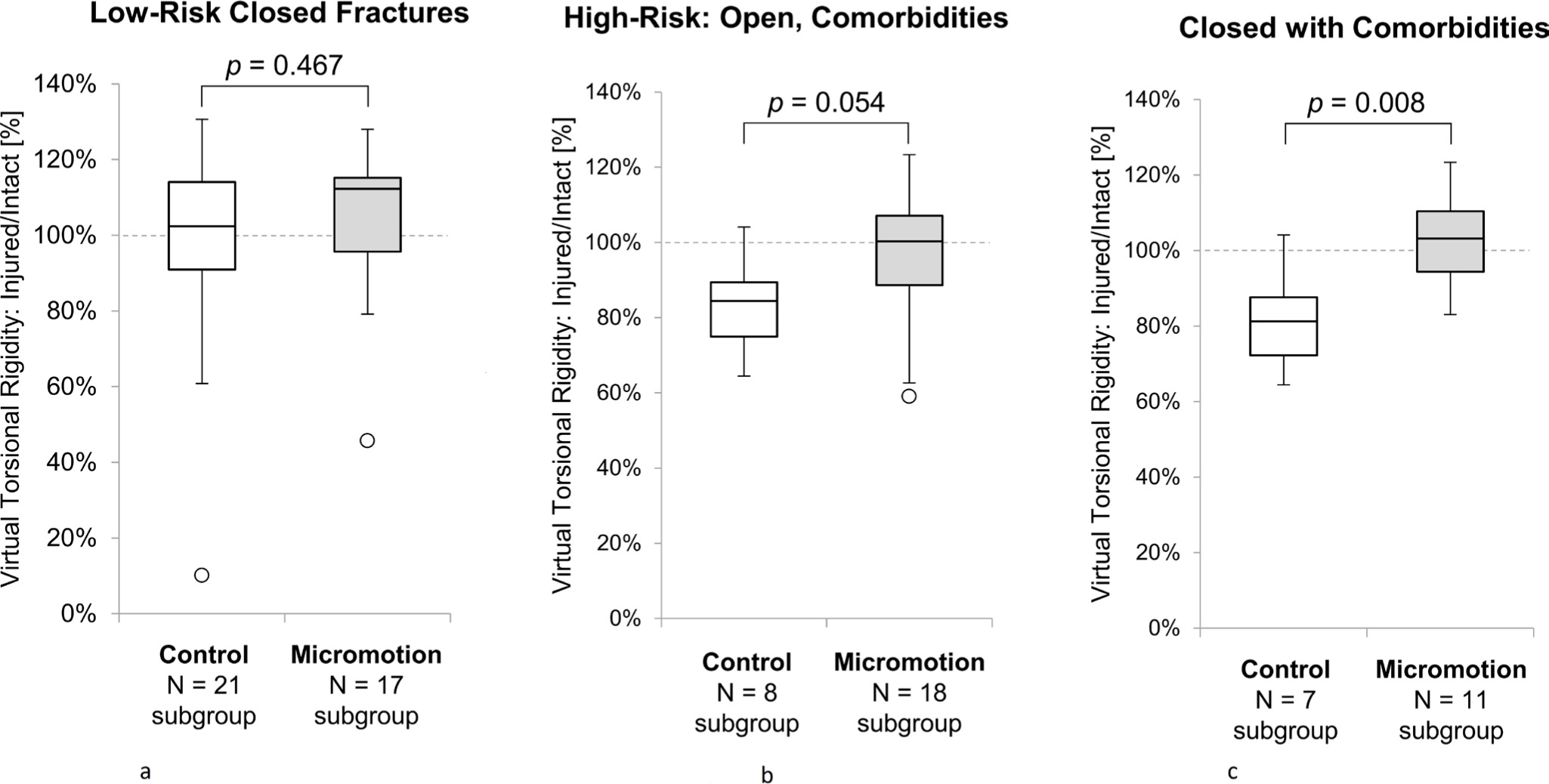 Fig. 6 
          Virtual torsion test results for patients in three subgroups: a) low-risk injuries (closed and Gustilo I) in patients with no comorbidities, b) high-risk injuries (Gustilo II and above) and all patients with comorbidities regardless of injury severity, and c) low-risk (closed and Gustilo I) injuries in patients with comorbidities.
        