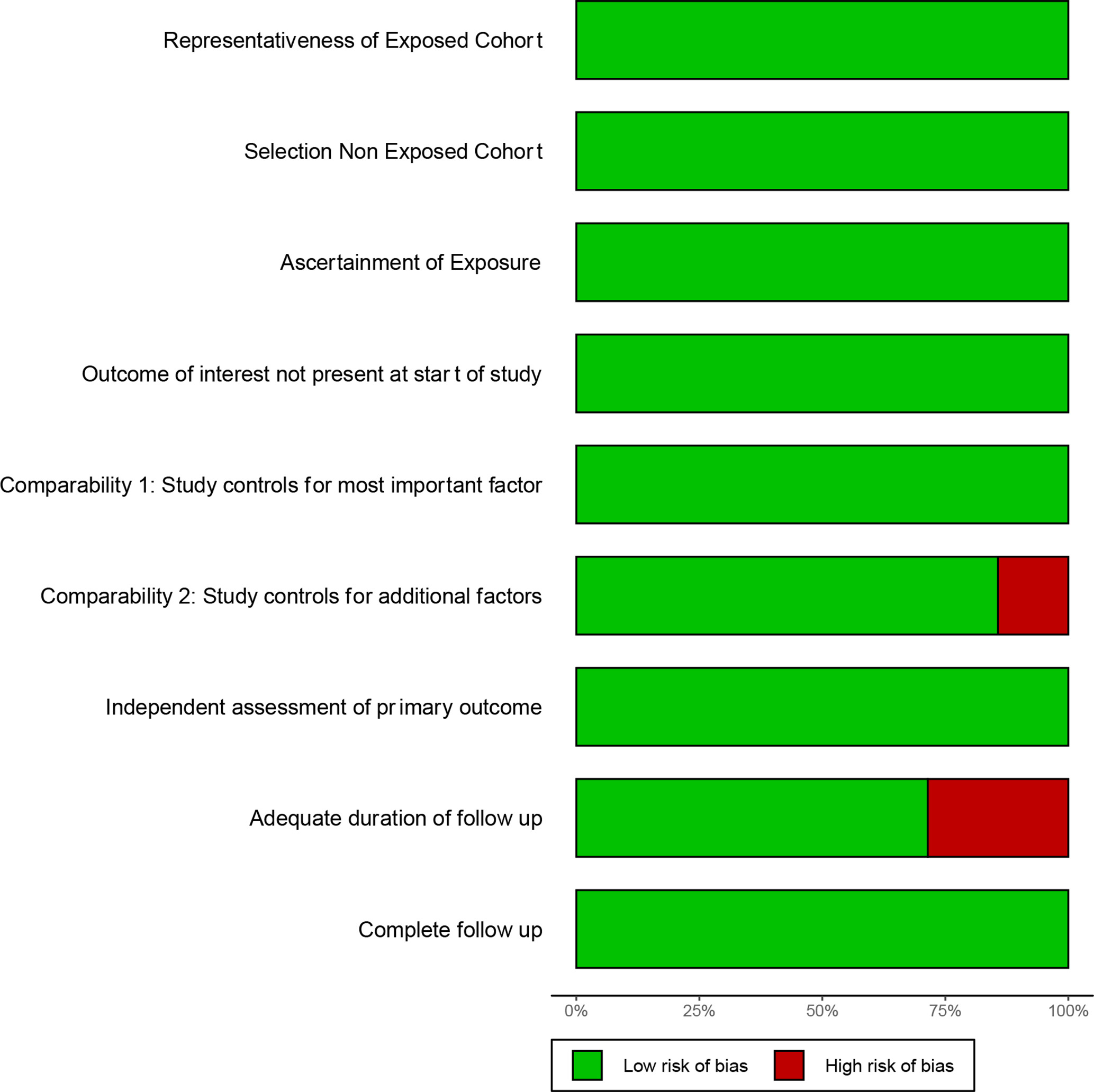 Fig. 1 
            Summary of risk of bias assessments for all included studies, using the Newcastle-Ottawa Scale.10
          