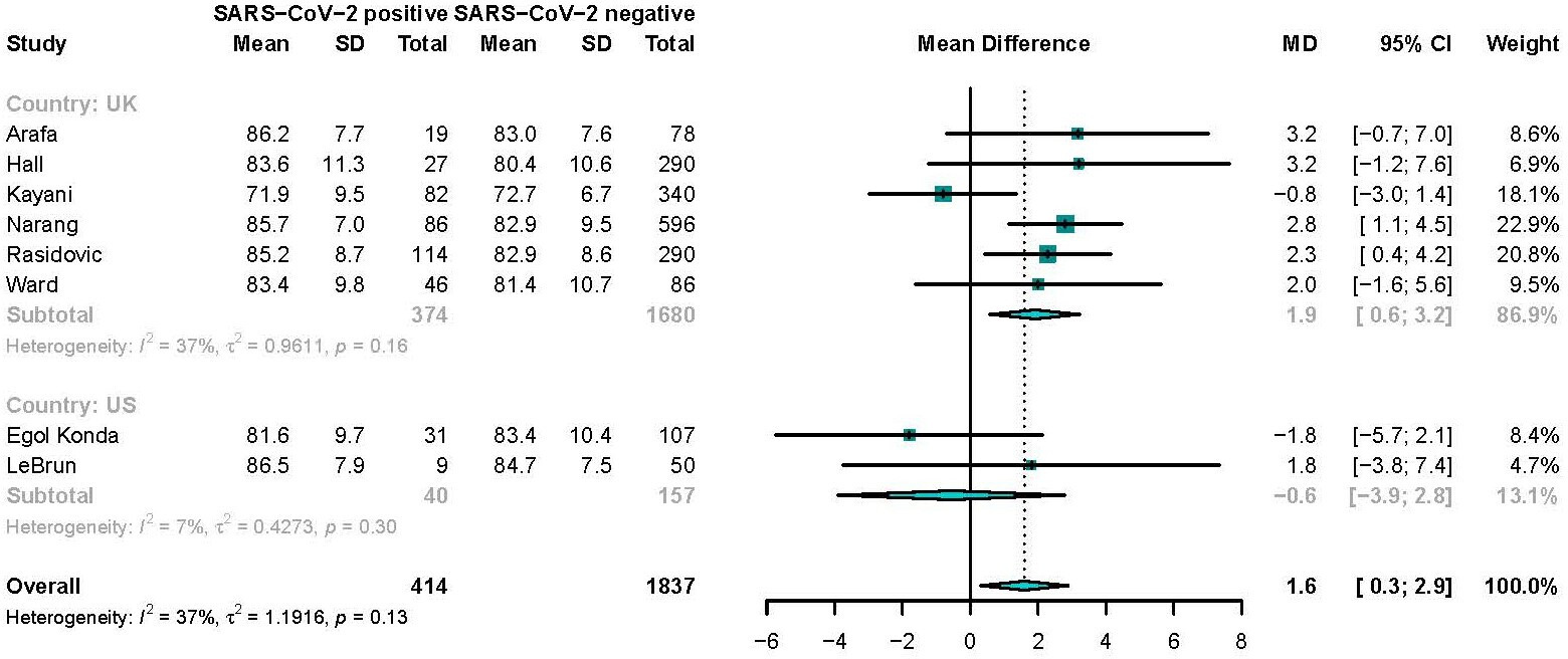 Fig. 6 
            Mean difference in age between SARS-CoV-2 positive and negative patients with hip fracture. CI, confidence interval.
          