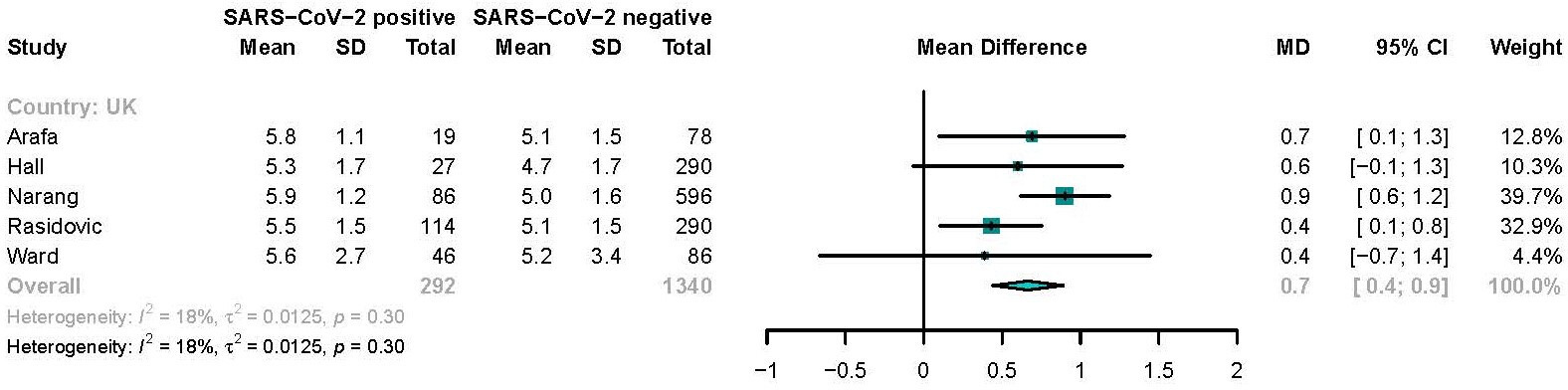Fig. 7 
            Mean difference in Nottingham Hip Fracture Score between SARS-CoV-2 positive and negative patients with hip fracture. CI, confidence interval.
          