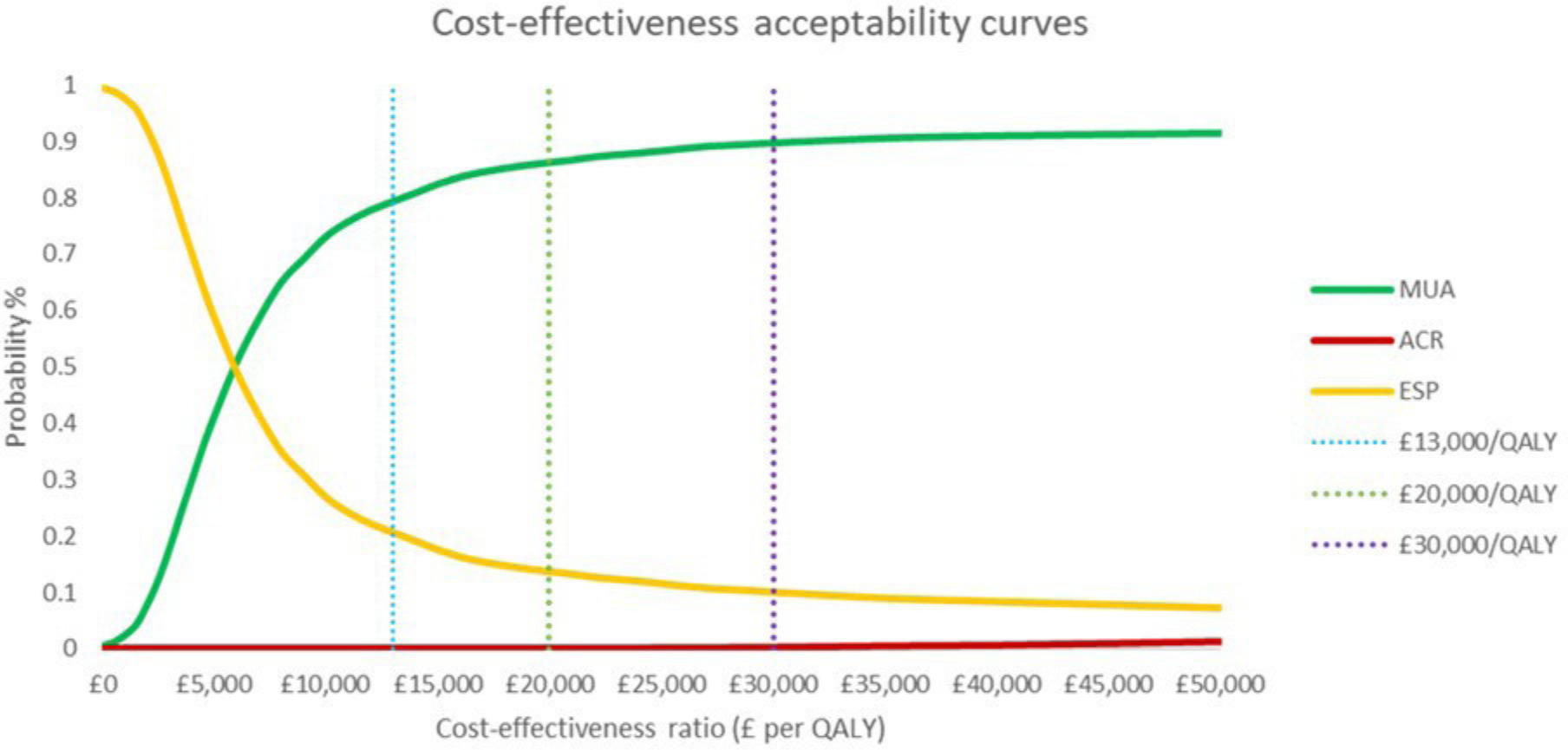 Fig. 2 
            Base case cost-effectiveness acceptability curves. ACR, arthroscopic capsular release; ESP, early structured physiotherapy; MUA, manipulation under anaesthesia; QALY, quality-adjusted life year.
          