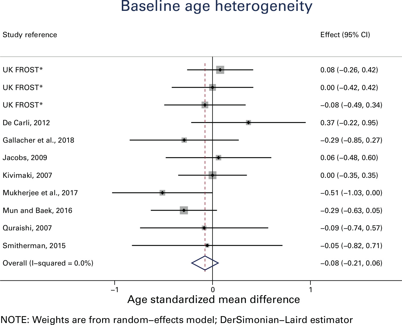 Fig. 2 
            Baseline age heterogeneity *For UK FROST, total number of patients in each group were divided by three, to account for multiple comparisons. CI, confidence interval.
          