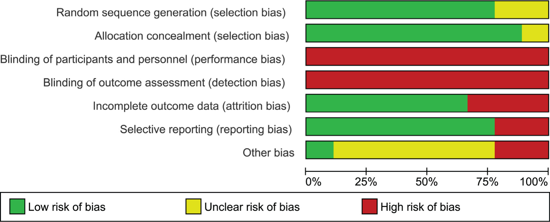 Fig. 3 
            Risk of bias summary (% of studies).
          