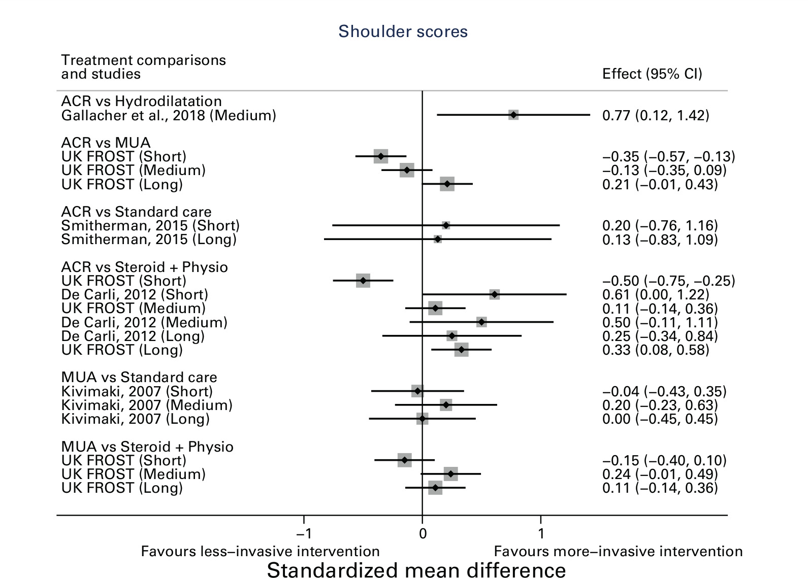 Fig. 5 
            Shoulder function scores. *Shoulder Disability Questionnaire and Shoulder Pain Disability Index Scores were reversed so that positive result implies better outcome. This was done to be consistent with other shoulder scores (e.g. Oxford Shoulder Score and Simple Shoulder Test). ACR, arthroscopic capsular release; CI, confidence interval; MUA, manipulation under anaesthesia.
          