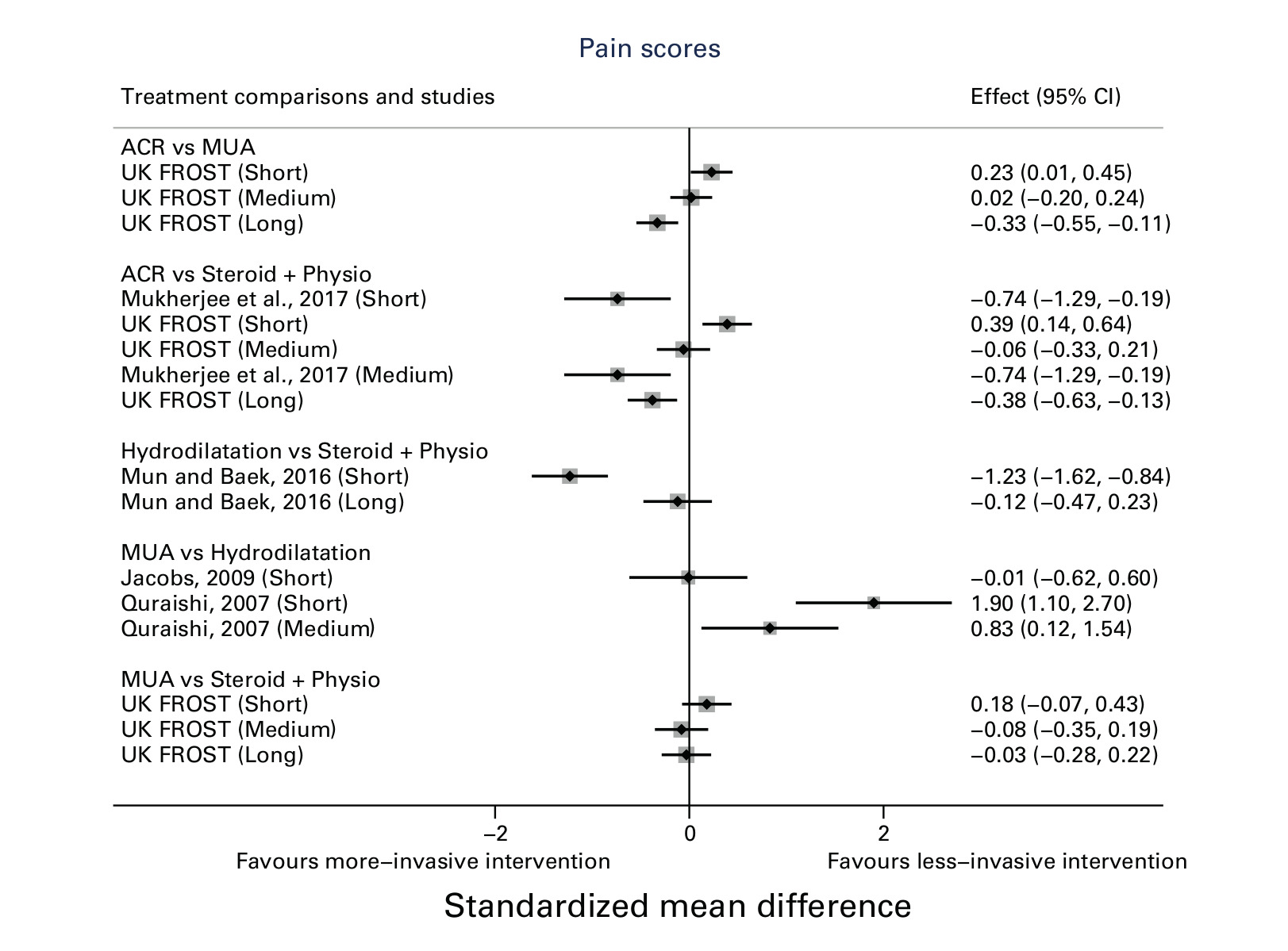 Fig. 6 
            Pain scores across different studies. ACR, arthroscopic capsular release; CI, confidence interval; MUA, manipulation under anaesthesia.
          