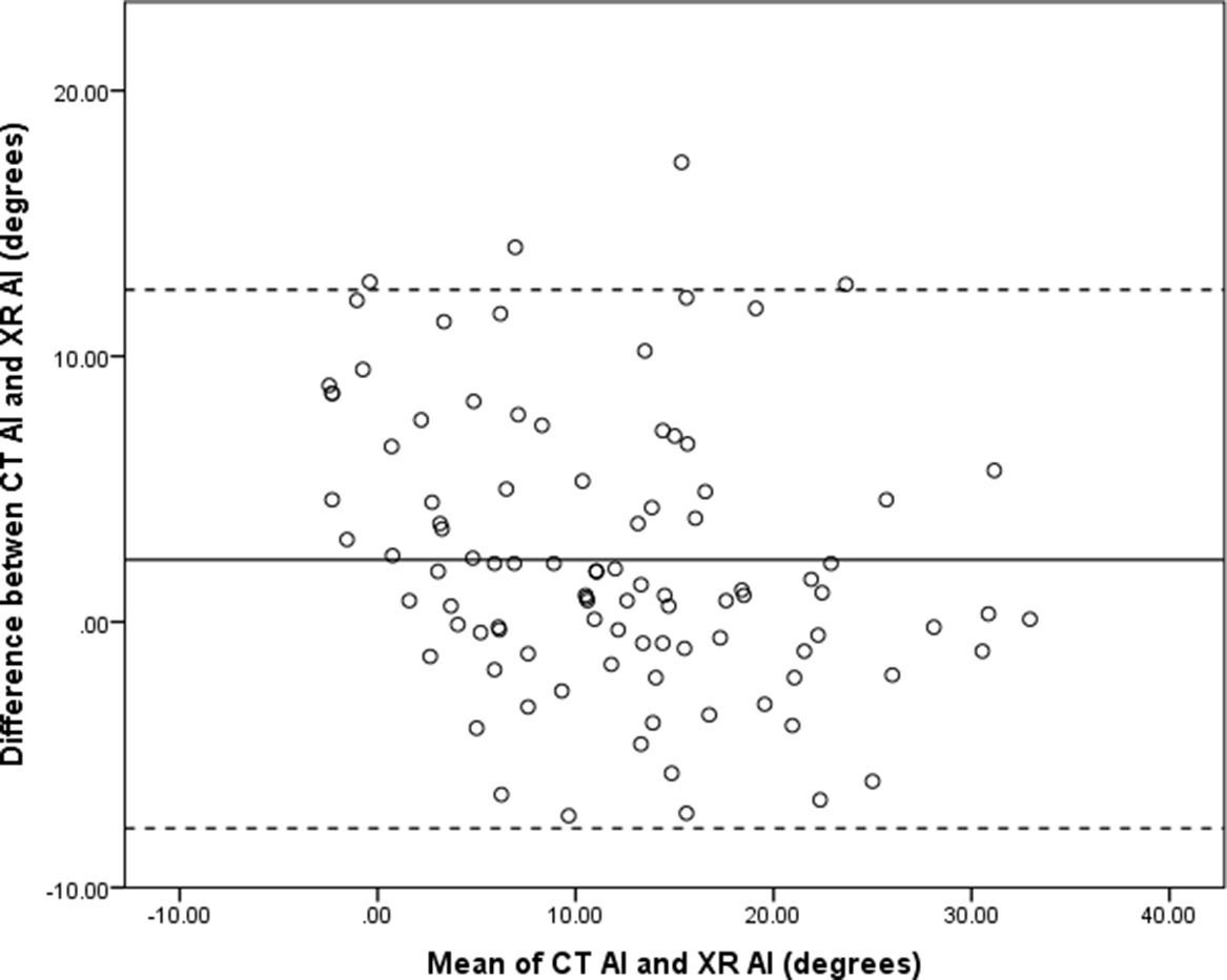 Fig. 4 
          Bland Altman plot of X-ray (XR) acetabular index (AI) and CT AI. Solid line represents the mean difference and the dashed lines represent the 95% confidence intervals.
        