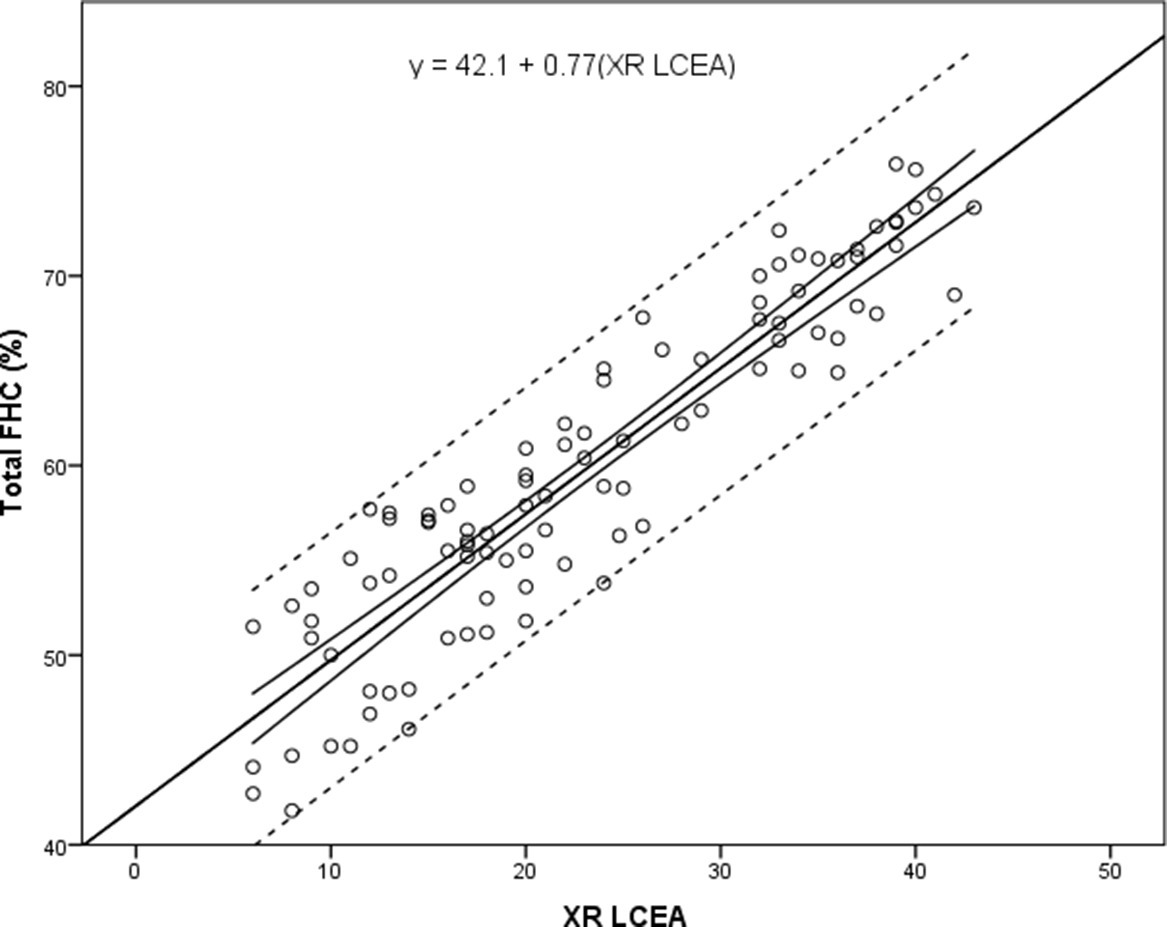 Fig. 5 
          Scatter plot of X-ray (XR) lateral centre-edge angle (LCEA) (°) against total CT femoral head cover (FHC) (%). Regression line and 95% confidence intervals (solid lines), and prediction intervals (dotted line) shown.
        