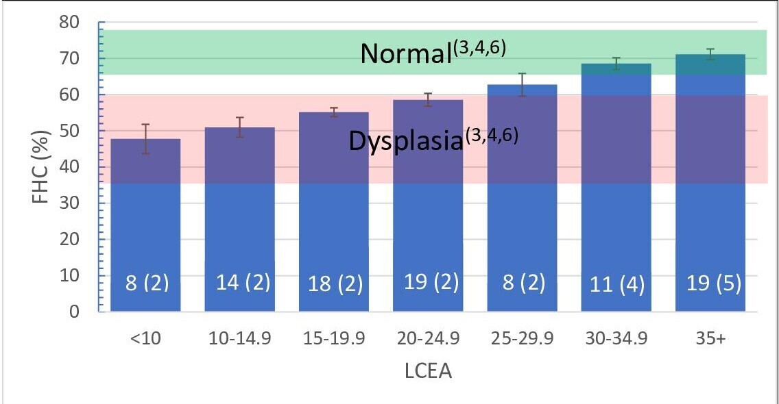 Fig. 6 
          Bar chart showing mean CT femoral head cover (FHC) (%, error bars denote 95% confidence intervals (CIs)) for ranges of lateral centre-edge angle (LCEA). Number in each group is shown with the number of unoperated hips in brackets. Green shaded area represents the 95% CI for FHC in ‘normal’ or ‘control’ patients, and the red bar denotes 95% CIs for dysplastic patients obtained from previous studies.3,4,6
        