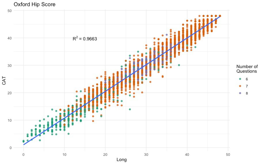 Fig. 2 
            Correlation of scores from the full-length (long) Oxford Hip Score and computerized adaptive testing (CAT) version of the Oxford Hip Score. Point colour indicates the number of questions used by the CAT algorithm in that instance.
          