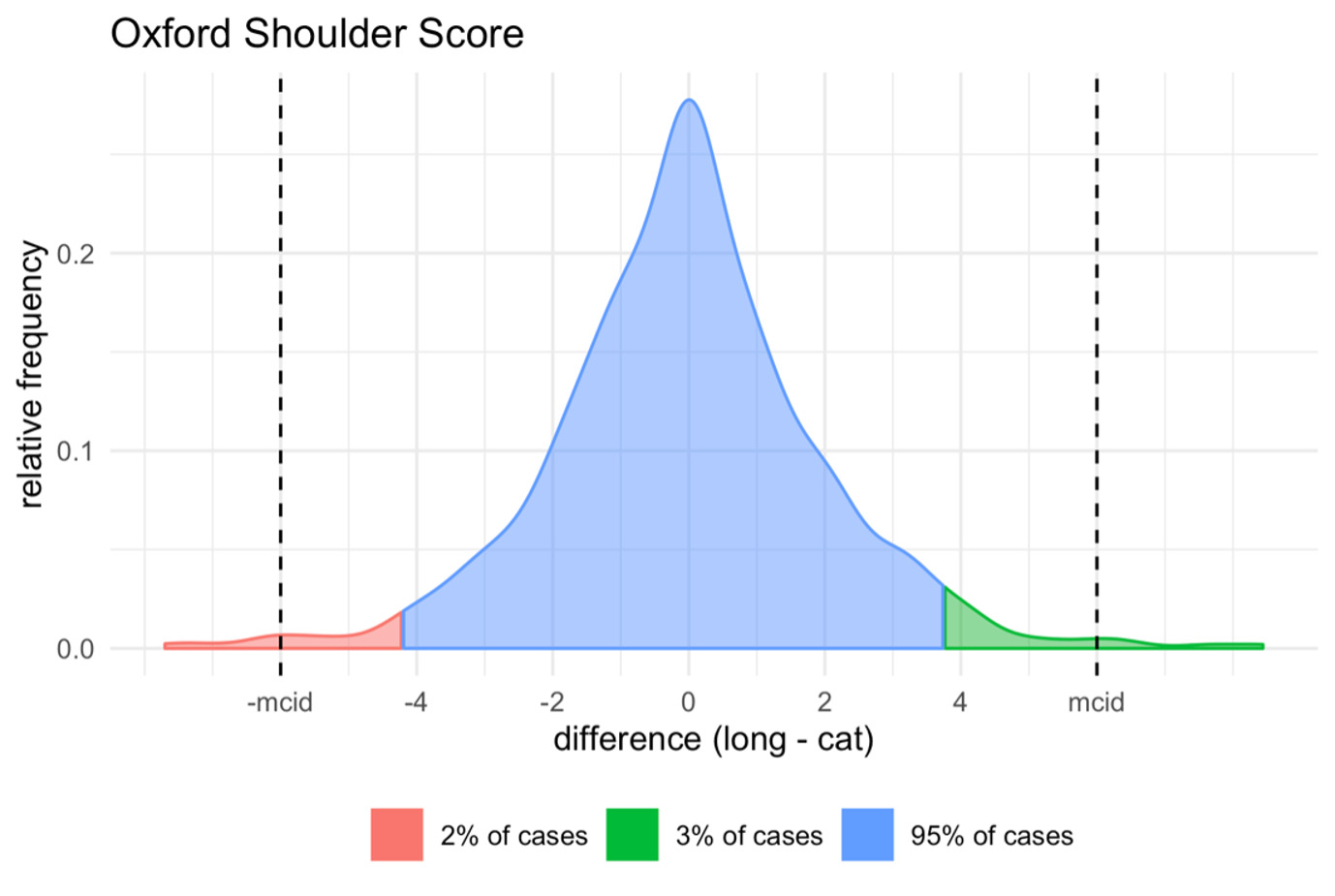 Fig. 4 
            Difference in score between the full-length Oxford Shoulder Score and its computerized adaptive testing (CAT) counterpart. Dashed horizontal lines represent the instrument’s minimal clinically important difference (MCID).
          