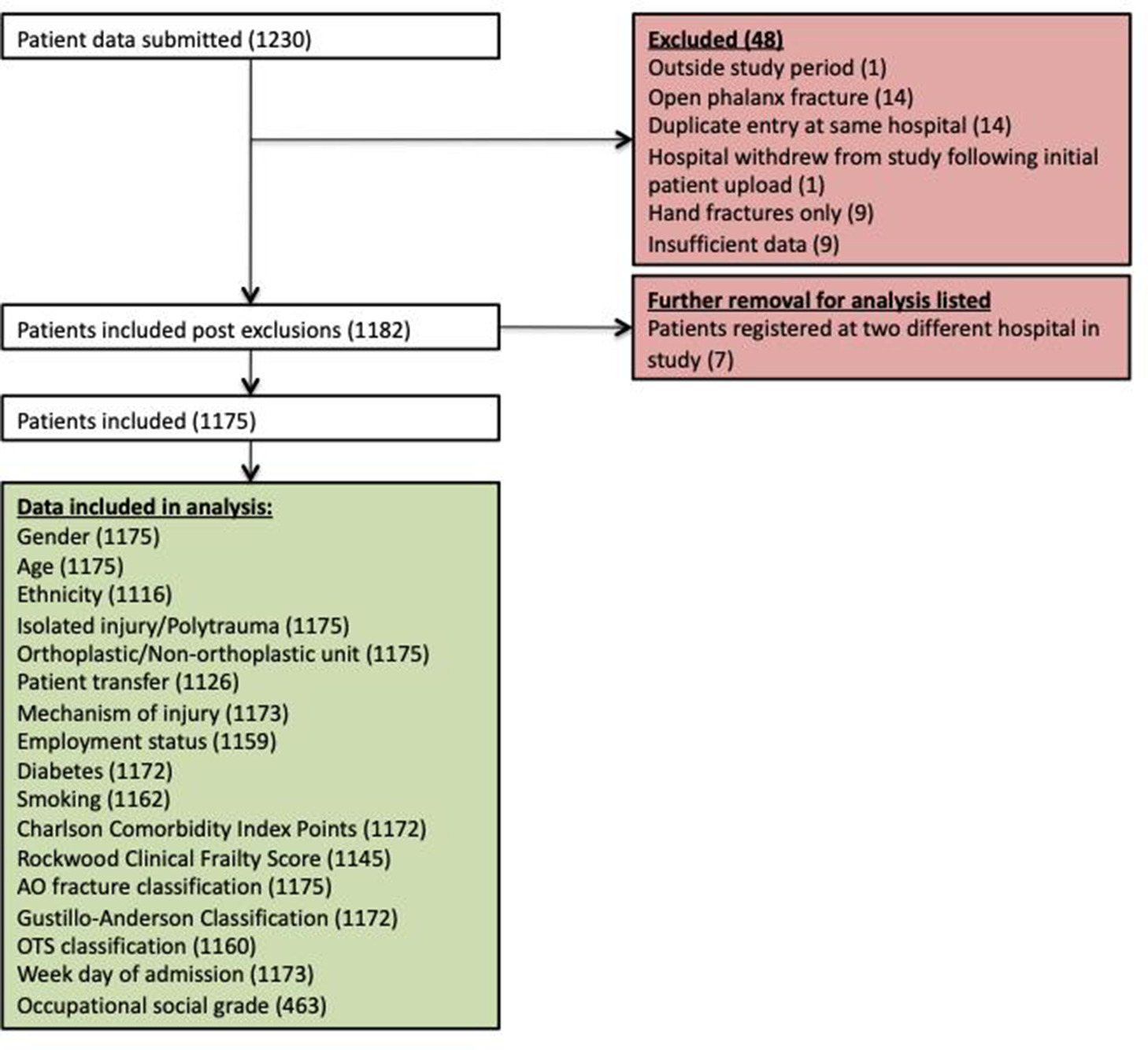 Fig. 1 
          Epidemiology of patients with open fractures included in the Open Fracture Patient Evaluation Nationwide study. OTS, Orthopaedic Trauma Society.
        