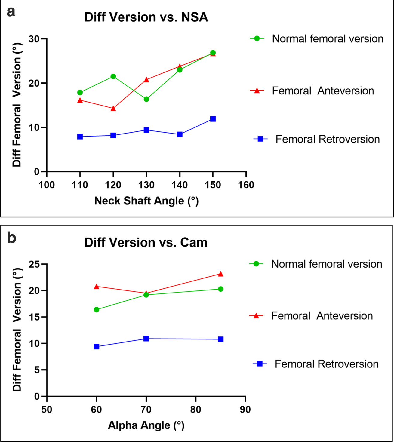 Fig. 6 
            The changes in method-related differences ((Diff) Lee et al14 and Murphy et al17) in femoral version in the 3D parametric analysis depending on a) neck-shaft angle (NSA) and b) α angle. In a), the biggest increase in differences of femoral version was seen for femoral anteversion with an increase of 11° (from 16° to 27°) with increasing NSA from 110° to NSA 150°. This effect was less pronounced in b), with an increase in differences of femoral version of 4° (from 16° to 20°) with increasing α angle from 60° to 85° in normal femoral version.
          