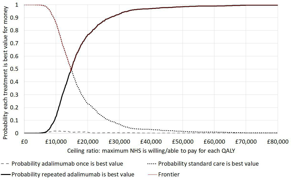 Fig. 2 
            Cost-effectiveness acceptability curves showing the probability that each treatment strategy is best value for money at different values that the NHS may be willing or able to pay to gain one quality-adjusted life year (QALY). For example, if the NHS were willing to pay £30,000 per QALY gained, there is a 93% probability that repeated adalimumab is best value for money out of the three treatments shown, a 7% probability that standard care is best and < 1% probability that one course of adalimumab is best value for money. The frontier shows the probability of being cost-effective for the treatment that is expected to be best value for money at each ceiling ratio; the difference between the frontier and 1 indicates the decision uncertainty, i.e. the probability of adopting a treatment that is not in fact best value for money.
          