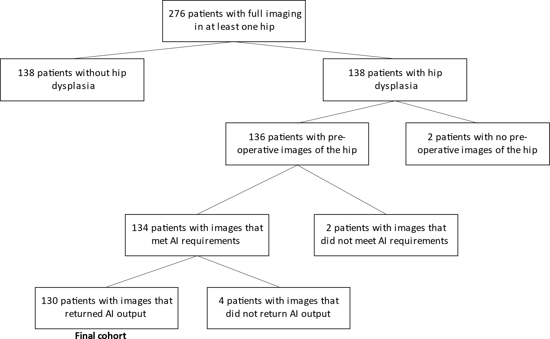Fig. 1 
            Flowchart for final study sample containing preoperative hip dysplasia patients with complete radiological imaging who met artificial intelligence (AI) requirements.
          