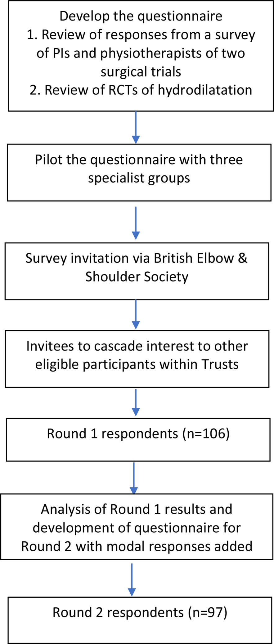 Fig. 1 
          Study flowchart. PIs, principal investigators; RCT, randomized controlled trial.
        